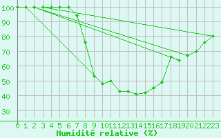 Courbe de l'humidit relative pour Usti Nad Orlici