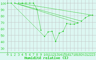 Courbe de l'humidit relative pour Firenze
