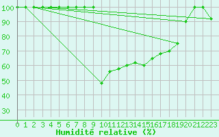 Courbe de l'humidit relative pour Catania / Sigonella