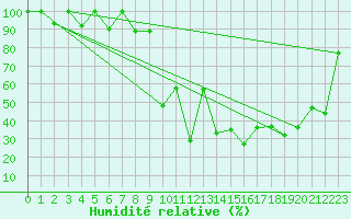 Courbe de l'humidit relative pour Moleson (Sw)