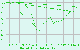 Courbe de l'humidit relative pour Aston - Plateau de Beille (09)