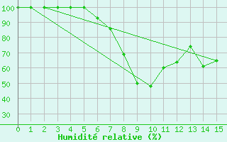 Courbe de l'humidit relative pour Aston - Plateau de Beille (09)