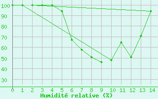 Courbe de l'humidit relative pour Kragujevac