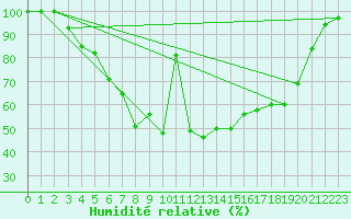 Courbe de l'humidit relative pour Ranua lentokentt