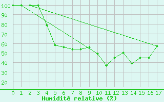 Courbe de l'humidit relative pour Vinjeora Ii