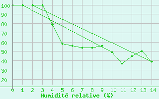 Courbe de l'humidit relative pour Vinjeora Ii