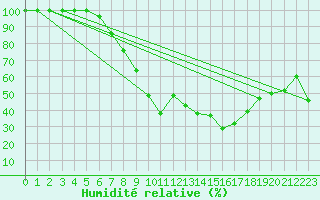 Courbe de l'humidit relative pour Vigna Di Valle