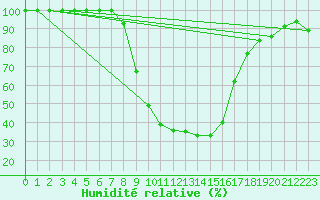 Courbe de l'humidit relative pour Sighetu Marmatiei