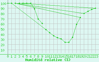 Courbe de l'humidit relative pour Beznau
