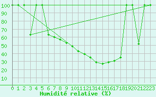 Courbe de l'humidit relative pour Zaragoza-Valdespartera