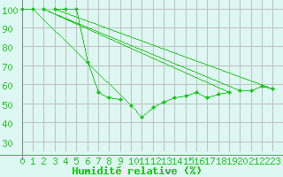 Courbe de l'humidit relative pour Kvamskogen-Jonshogdi 