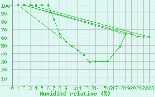 Courbe de l'humidit relative pour Deva