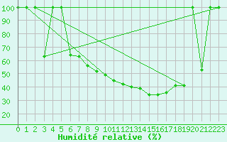 Courbe de l'humidit relative pour Zaragoza-Valdespartera