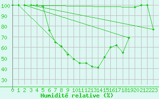 Courbe de l'humidit relative pour Bischofszell