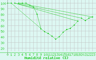Courbe de l'humidit relative pour Zlatibor