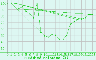 Courbe de l'humidit relative pour La Molina