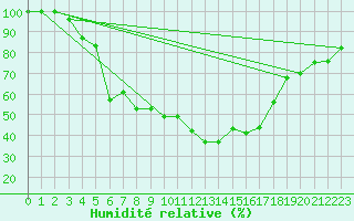 Courbe de l'humidit relative pour Valtimo Kk