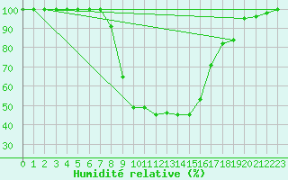 Courbe de l'humidit relative pour Toplita
