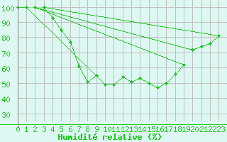 Courbe de l'humidit relative pour Kuusamo Kiutakongas