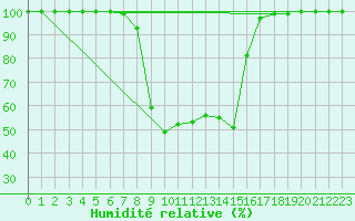 Courbe de l'humidit relative pour Bivio