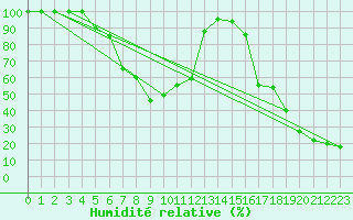 Courbe de l'humidit relative pour Titlis