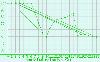 Courbe de l'humidit relative pour Obrestad