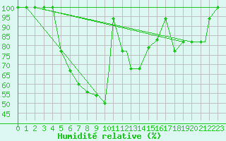 Courbe de l'humidit relative pour Elazig