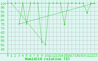 Courbe de l'humidit relative pour La Molina