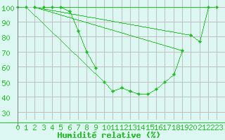 Courbe de l'humidit relative pour Cuprija