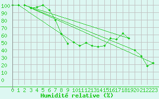 Courbe de l'humidit relative pour Corvatsch