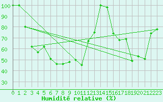 Courbe de l'humidit relative pour Jungfraujoch (Sw)