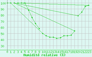 Courbe de l'humidit relative pour Diepenbeek (Be)