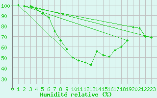 Courbe de l'humidit relative pour Inari Rajajooseppi