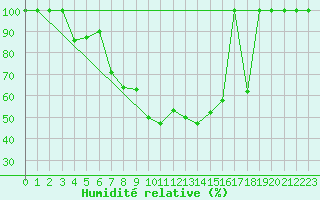 Courbe de l'humidit relative pour La Molina