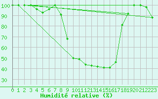Courbe de l'humidit relative pour Brescia / Ghedi
