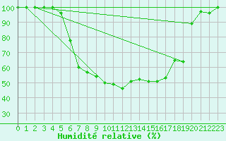 Courbe de l'humidit relative pour Voorschoten