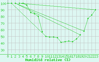 Courbe de l'humidit relative pour Lahr (All)