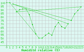 Courbe de l'humidit relative pour Guetsch