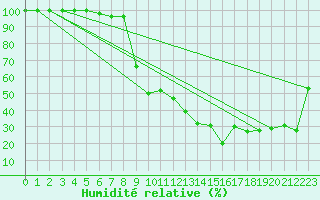 Courbe de l'humidit relative pour Saentis (Sw)