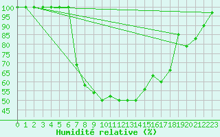 Courbe de l'humidit relative pour Hoydalsmo Ii