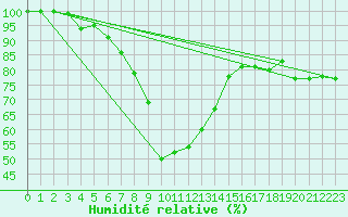 Courbe de l'humidit relative pour Saint Nicolas des Biefs (03)