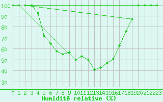 Courbe de l'humidit relative pour Gorgova