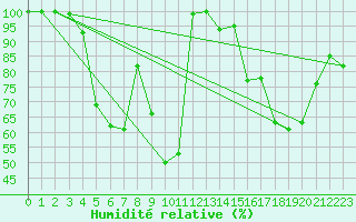 Courbe de l'humidit relative pour Kuhmo Kalliojoki