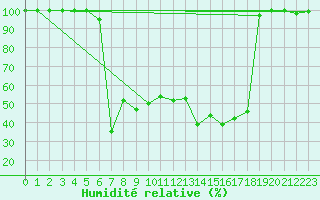 Courbe de l'humidit relative pour Saentis (Sw)