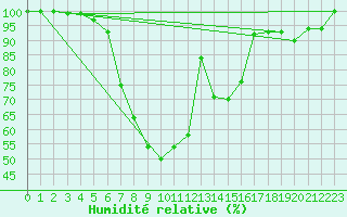 Courbe de l'humidit relative pour La Brvine (Sw)