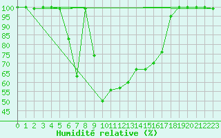 Courbe de l'humidit relative pour Nexoe Vest