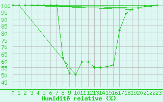Courbe de l'humidit relative pour Stana De Vale