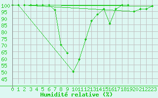 Courbe de l'humidit relative pour Langnau