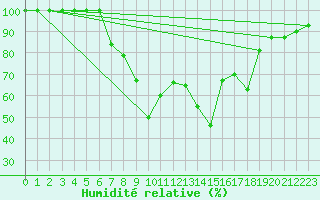Courbe de l'humidit relative pour Sighetu Marmatiei