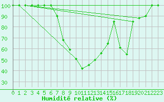 Courbe de l'humidit relative pour Catania / Sigonella